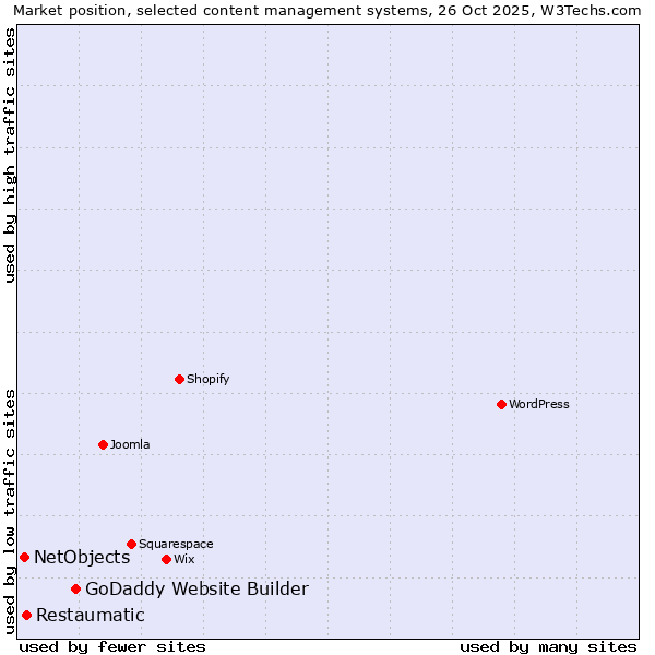 Market position of GoDaddy Website Builder vs. Restaumatic vs. NetObjects