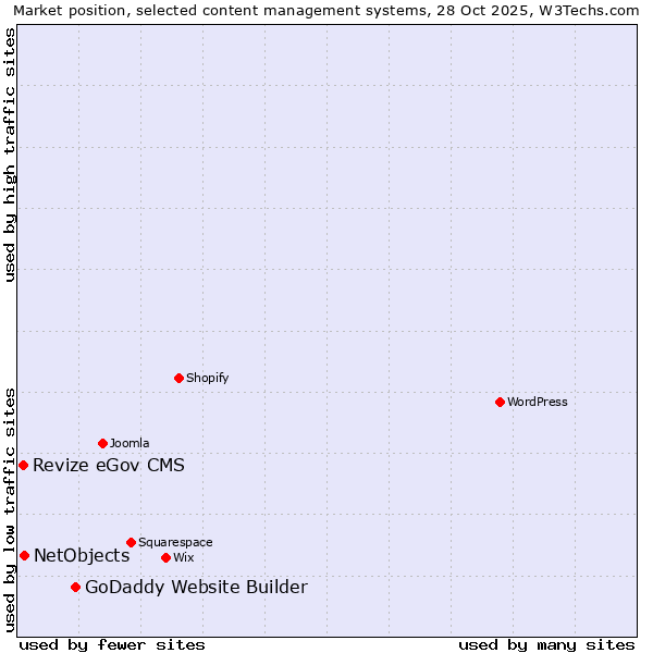Market position of GoDaddy Website Builder vs. NetObjects vs. Revize eGov CMS