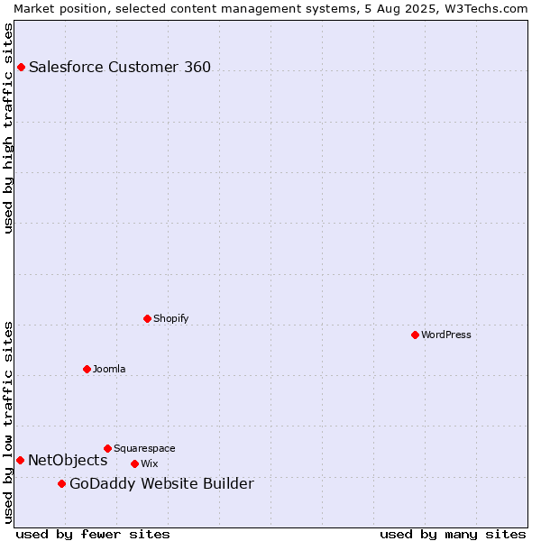 Market position of GoDaddy Website Builder vs. Salesforce Customer 360 vs. NetObjects