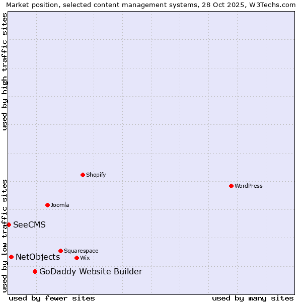 Market position of GoDaddy Website Builder vs. NetObjects vs. SeeCMS
