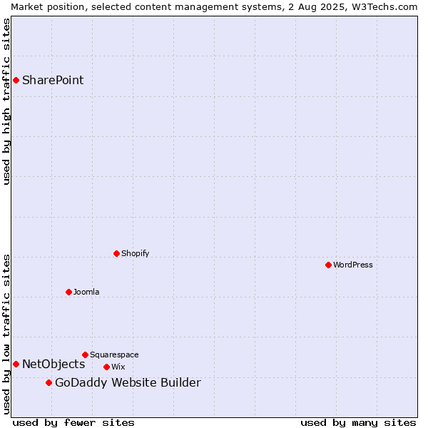 Market position of GoDaddy Website Builder vs. SharePoint vs. NetObjects