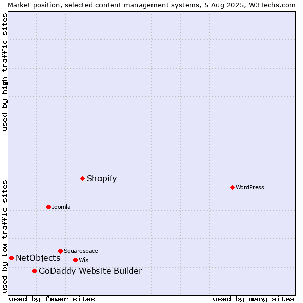 Market position of Shopify vs. GoDaddy Website Builder vs. NetObjects