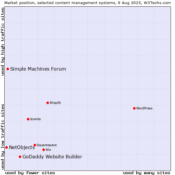 Market position of GoDaddy Website Builder vs. Simple Machines Forum vs. NetObjects