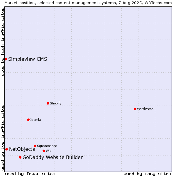 Market position of GoDaddy Website Builder vs. NetObjects vs. Simpleview CMS