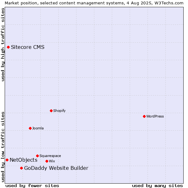 Market position of GoDaddy Website Builder vs. Sitecore CMS vs. NetObjects