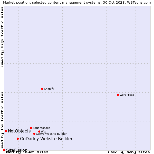 Market position of GoDaddy Website Builder vs. NetObjects vs. SiteFusion
