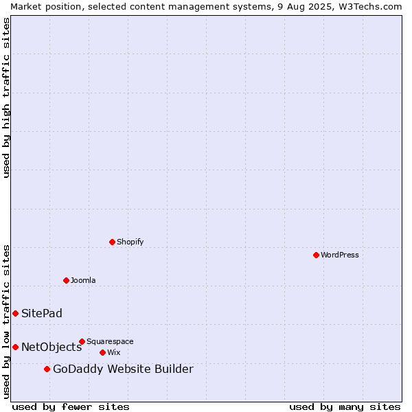 Market position of GoDaddy Website Builder vs. SitePad vs. NetObjects