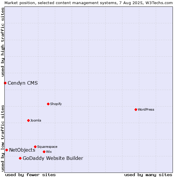 Market position of GoDaddy Website Builder vs. NetObjects vs. Cendyn CMS