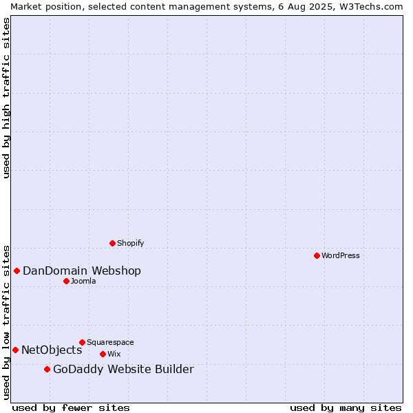 Market position of GoDaddy Website Builder vs. DanDomain Webshop vs. NetObjects