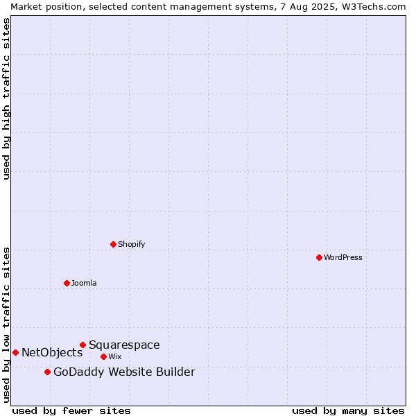 Market position of Squarespace vs. GoDaddy Website Builder vs. NetObjects