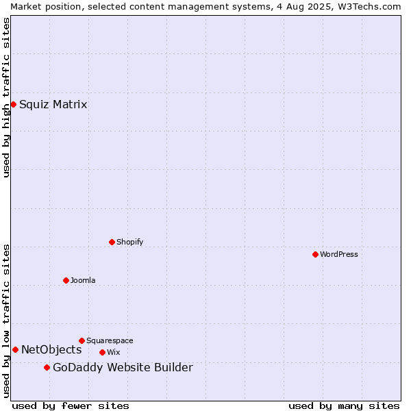 Market position of GoDaddy Website Builder vs. NetObjects vs. Squiz Matrix