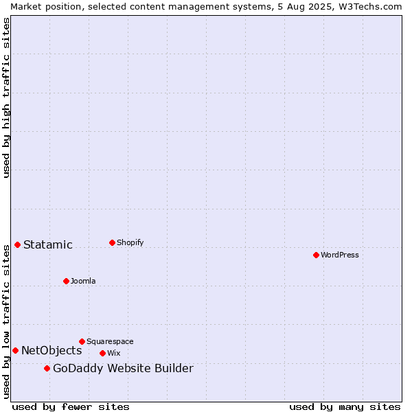 Market position of GoDaddy Website Builder vs. Statamic vs. NetObjects