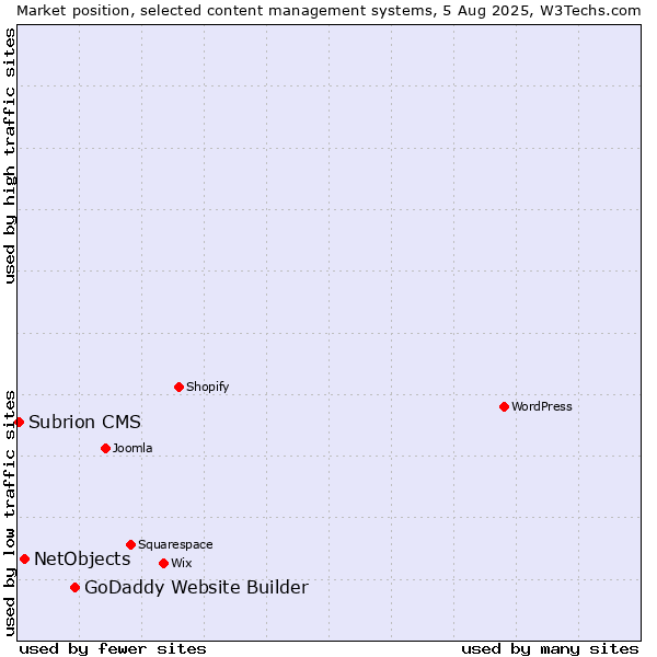 Market position of GoDaddy Website Builder vs. NetObjects vs. Subrion CMS