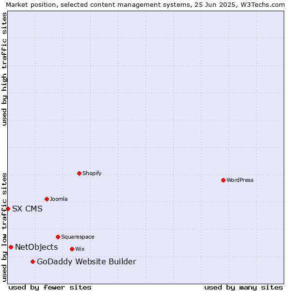 Market position of GoDaddy Website Builder vs. NetObjects vs. SX CMS