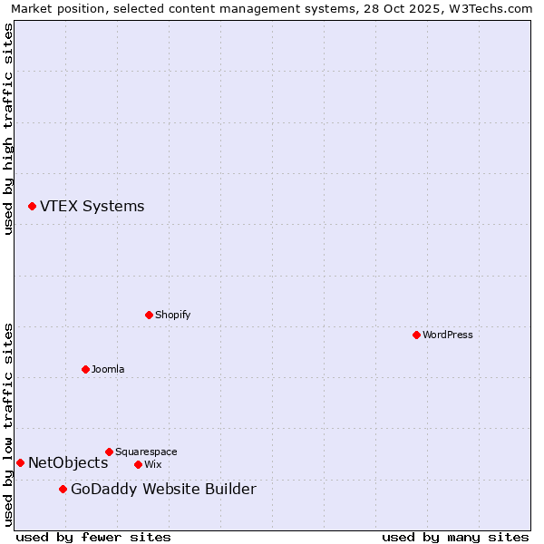 Market position of GoDaddy Website Builder vs. VTEX Systems vs. NetObjects