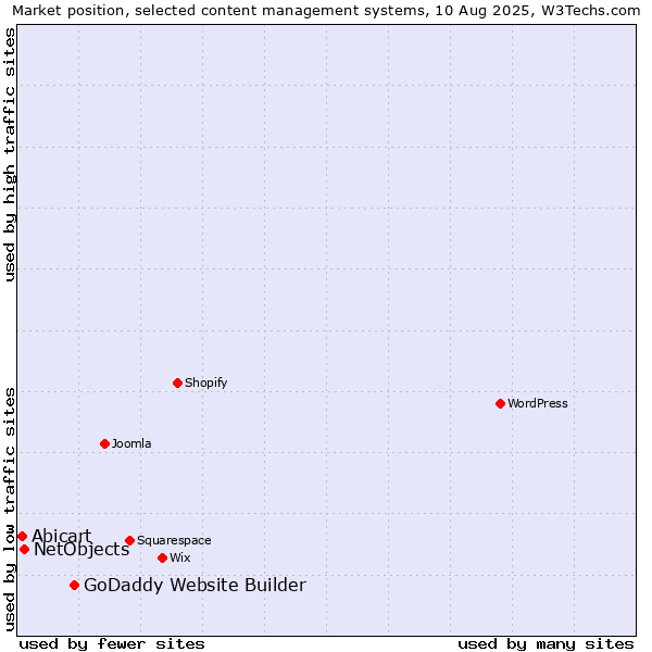 Market position of GoDaddy Website Builder vs. NetObjects vs. Abicart