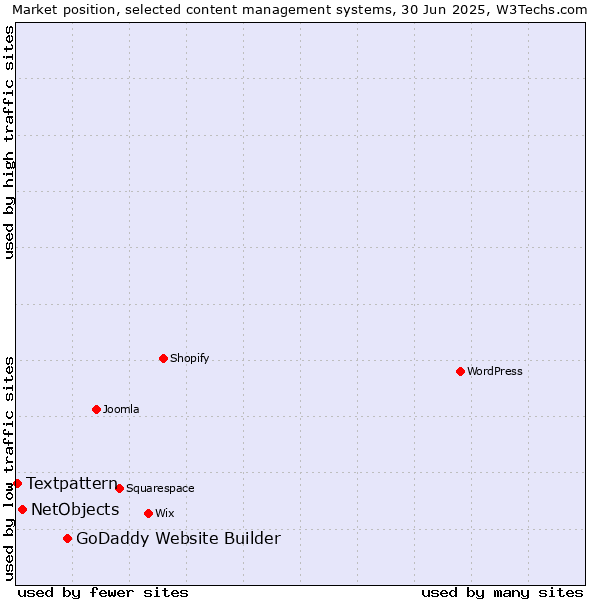 Market position of GoDaddy Website Builder vs. NetObjects vs. Textpattern