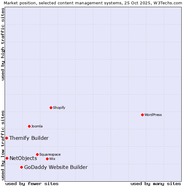 Market position of GoDaddy Website Builder vs. NetObjects vs. Themify Builder