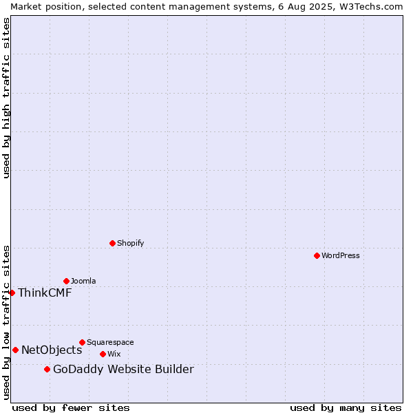 Market position of GoDaddy Website Builder vs. NetObjects vs. ThinkCMF