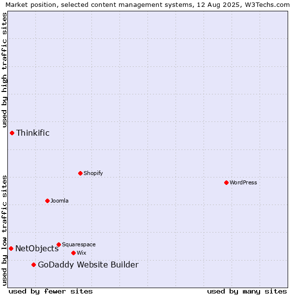 Market position of GoDaddy Website Builder vs. Thinkific vs. NetObjects