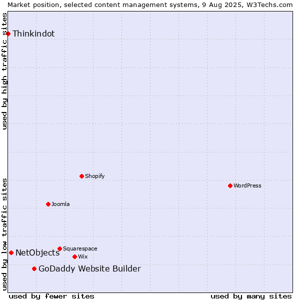 Market position of GoDaddy Website Builder vs. NetObjects vs. Thinkindot