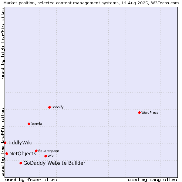 Market position of GoDaddy Website Builder vs. NetObjects vs. TiddlyWiki