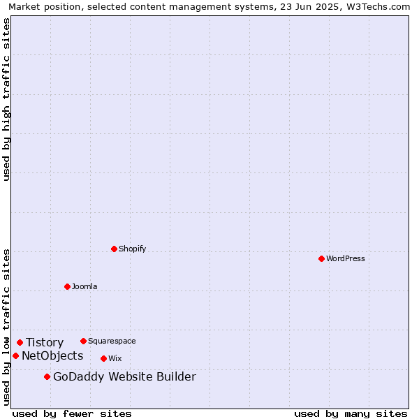 Market position of GoDaddy Website Builder vs. Tistory vs. NetObjects