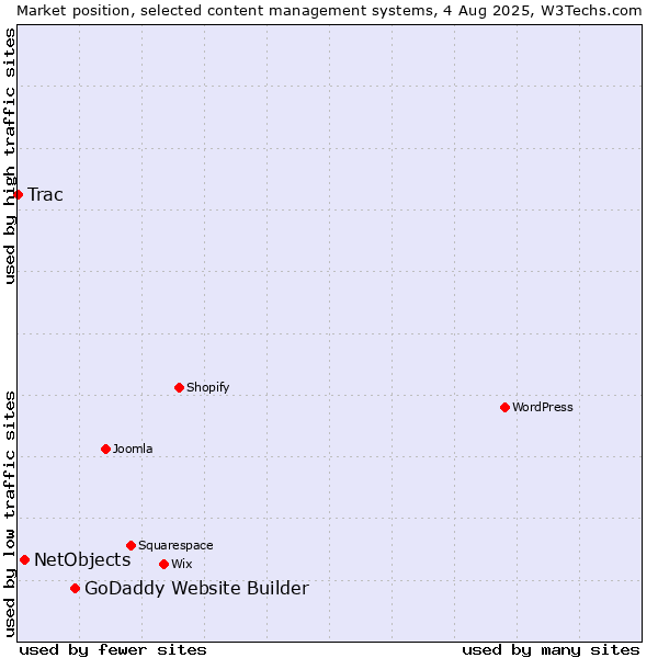 Market position of GoDaddy Website Builder vs. NetObjects vs. Trac