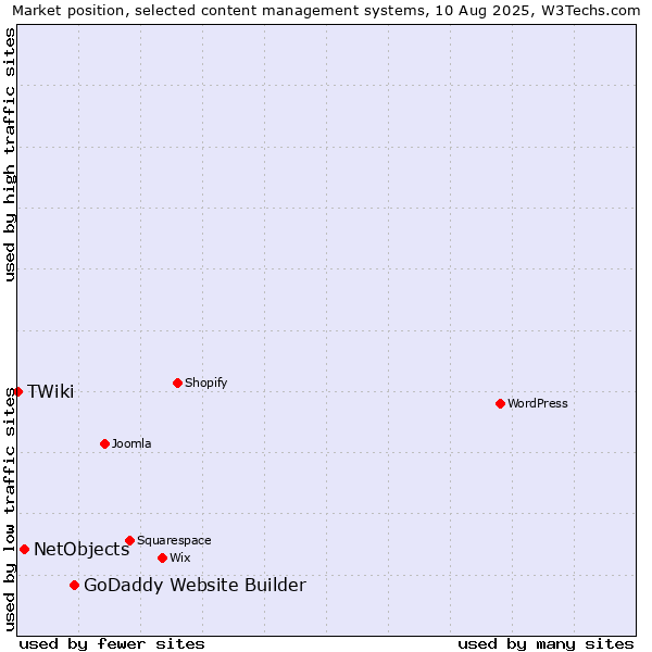 Market position of GoDaddy Website Builder vs. NetObjects vs. TWiki