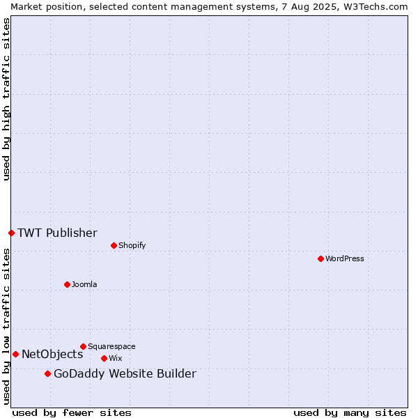 Market position of GoDaddy Website Builder vs. NetObjects vs. TWT Publisher