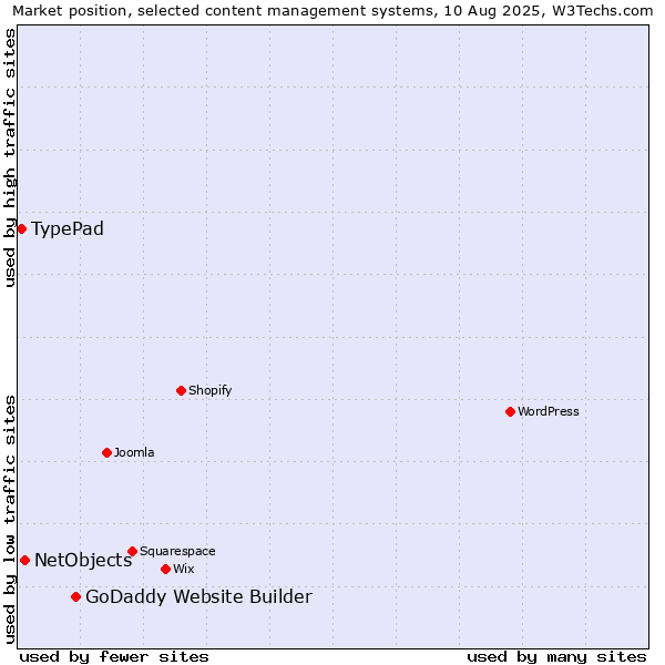Market position of GoDaddy Website Builder vs. NetObjects vs. TypePad