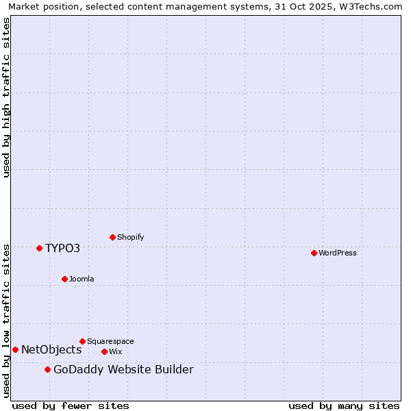 Market position of GoDaddy Website Builder vs. TYPO3 vs. NetObjects