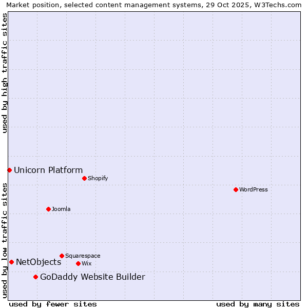 Market position of GoDaddy Website Builder vs. NetObjects vs. Unicorn Platform