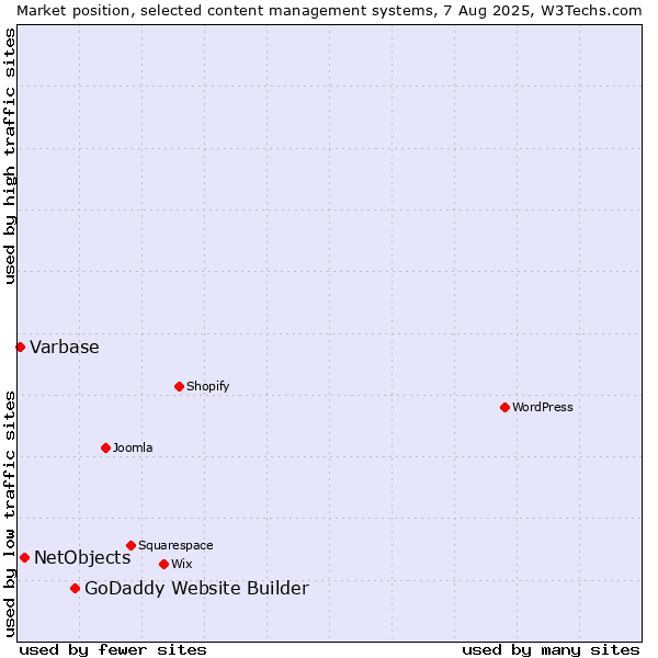 Market position of GoDaddy Website Builder vs. NetObjects vs. Varbase