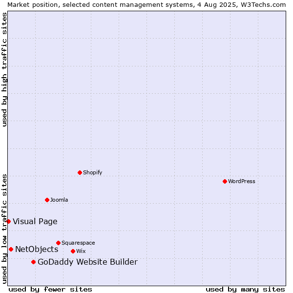 Market position of GoDaddy Website Builder vs. NetObjects vs. Visual Page