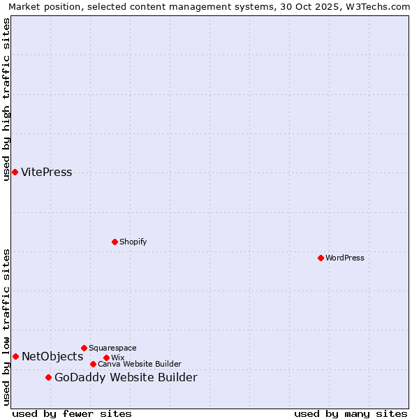 Market position of GoDaddy Website Builder vs. NetObjects vs. VitePress