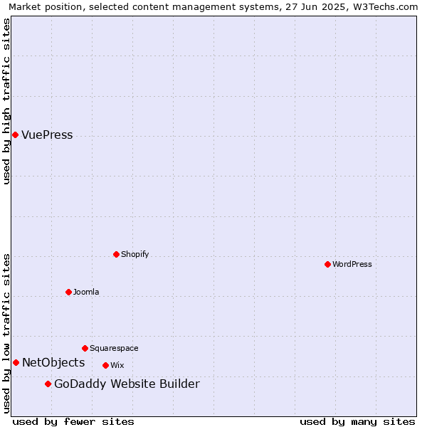 Market position of GoDaddy Website Builder vs. NetObjects vs. VuePress