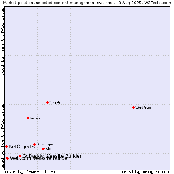 Market position of GoDaddy Website Builder vs. Web.com Website Builder vs. NetObjects