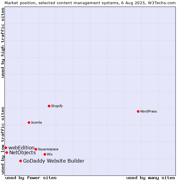 Market position of GoDaddy Website Builder vs. NetObjects vs. webEdition