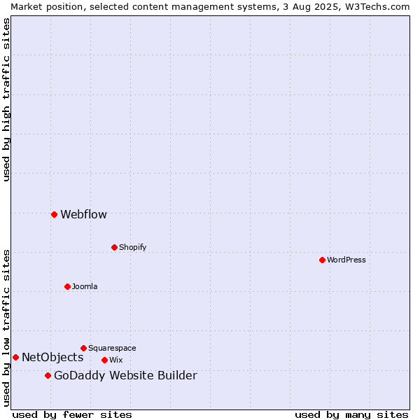 Market position of Webflow vs. GoDaddy Website Builder vs. NetObjects