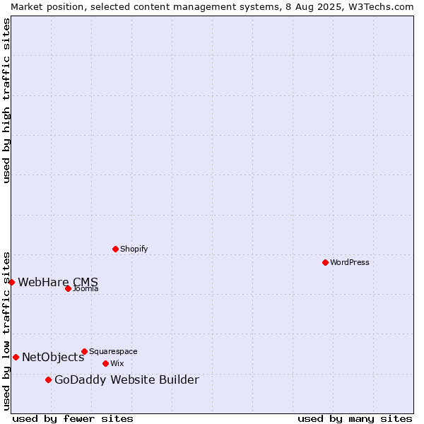 Market position of GoDaddy Website Builder vs. NetObjects vs. WebHare CMS