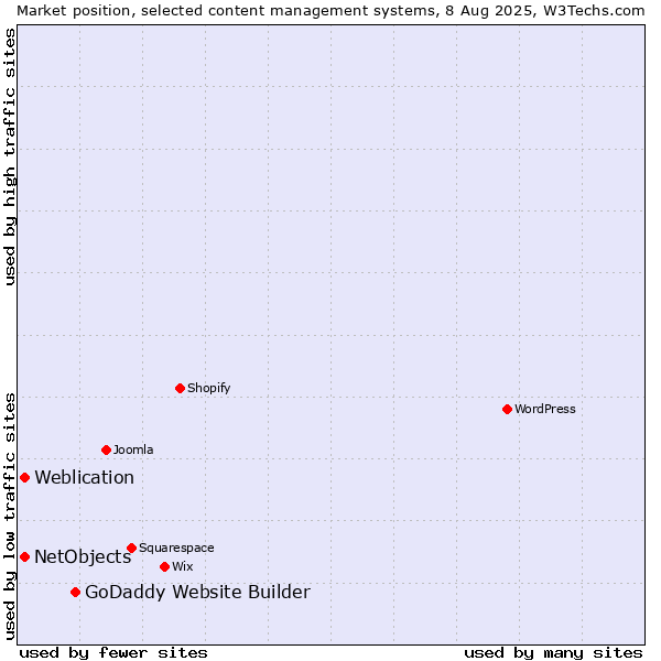 Market position of GoDaddy Website Builder vs. Weblication vs. NetObjects