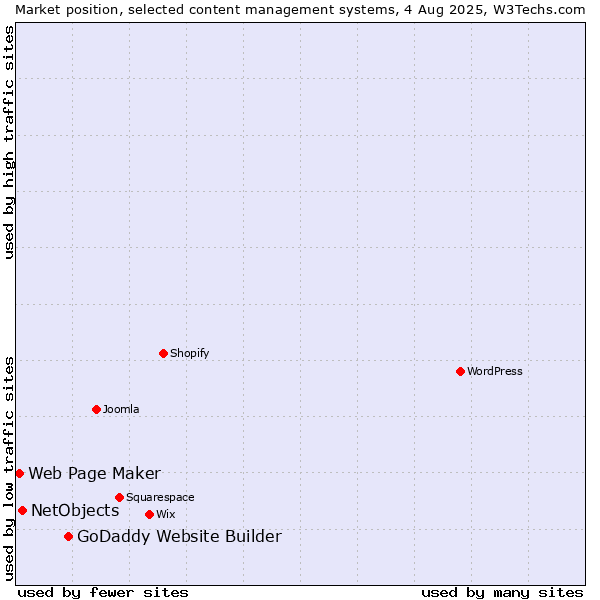 Market position of GoDaddy Website Builder vs. NetObjects vs. Web Page Maker