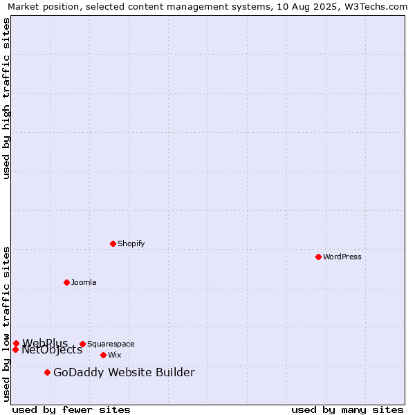 Market position of GoDaddy Website Builder vs. WebPlus vs. NetObjects