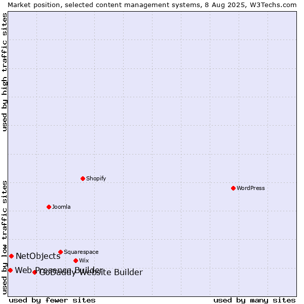 Market position of GoDaddy Website Builder vs. NetObjects vs. Web Presence Builder
