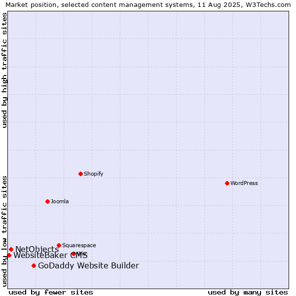 Market position of GoDaddy Website Builder vs. NetObjects vs. WebsiteBaker CMS