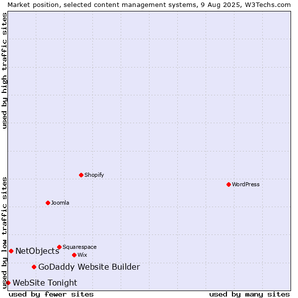 Market position of GoDaddy Website Builder vs. NetObjects vs. WebSite Tonight