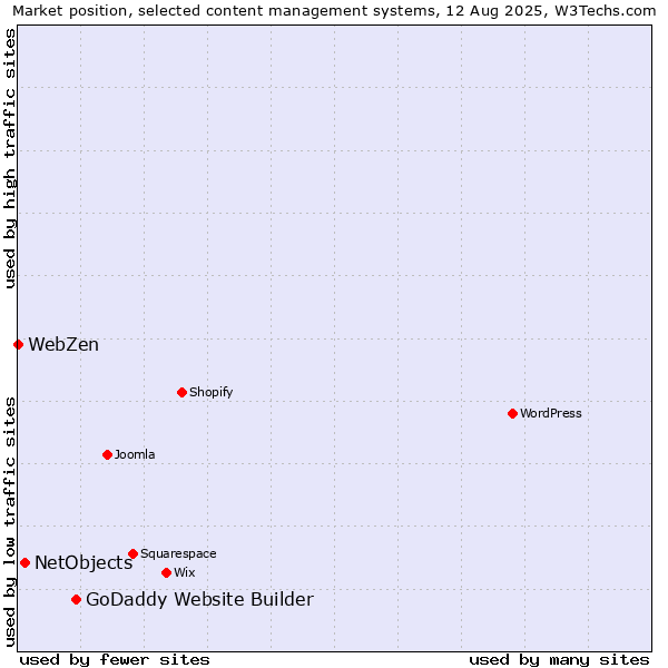 Market position of GoDaddy Website Builder vs. NetObjects vs. WebZen