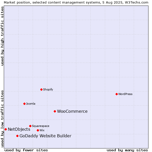 Market position of WooCommerce vs. GoDaddy Website Builder vs. NetObjects