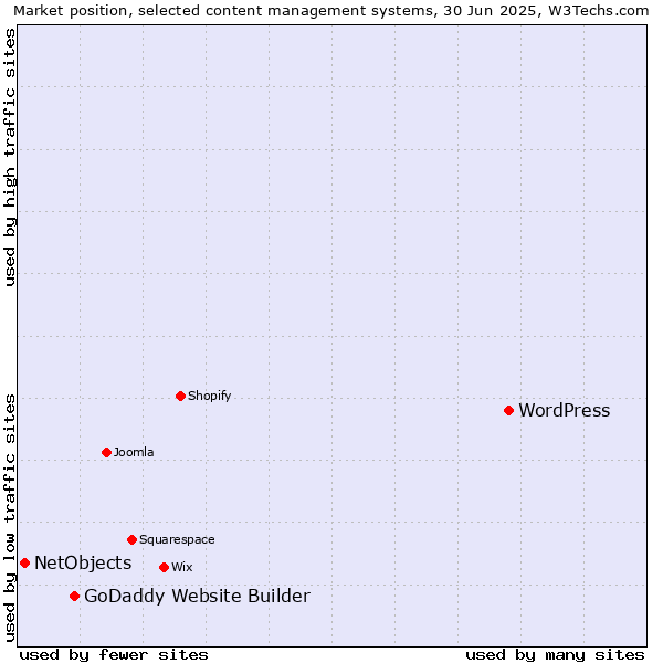 Market position of WordPress vs. GoDaddy Website Builder vs. NetObjects